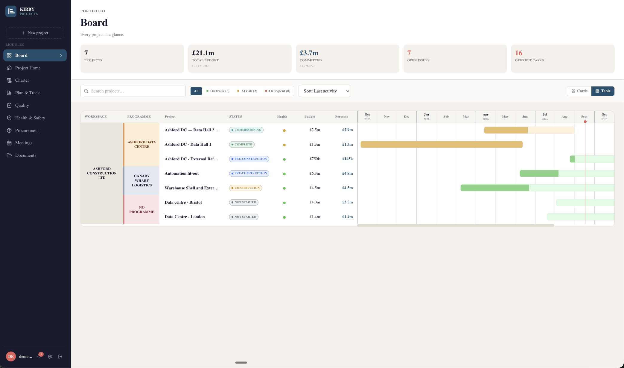 The Kirby Projects portfolio board showing every live project, its stage, budget and forecast on one screen